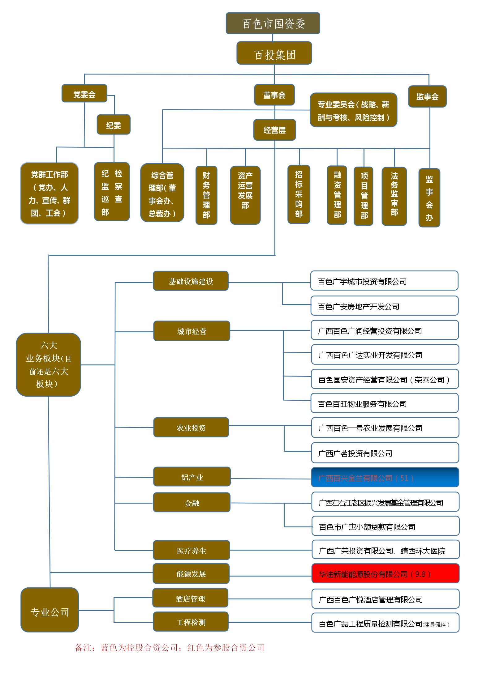 廣西百色開發(fā)投資集團(tuán)有限公司