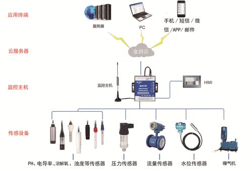 金鸽科技发布基于4G无线网络的污水处理设备远程实时监测提供完整的解决方案